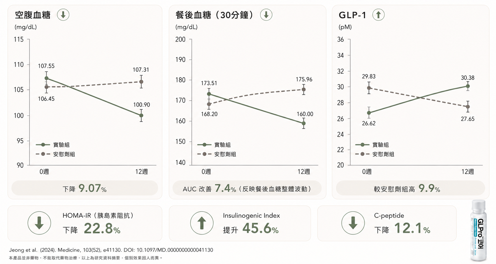 臨床研究數據:空腹血糖、餐後血糖、GLP-1 12 週變化